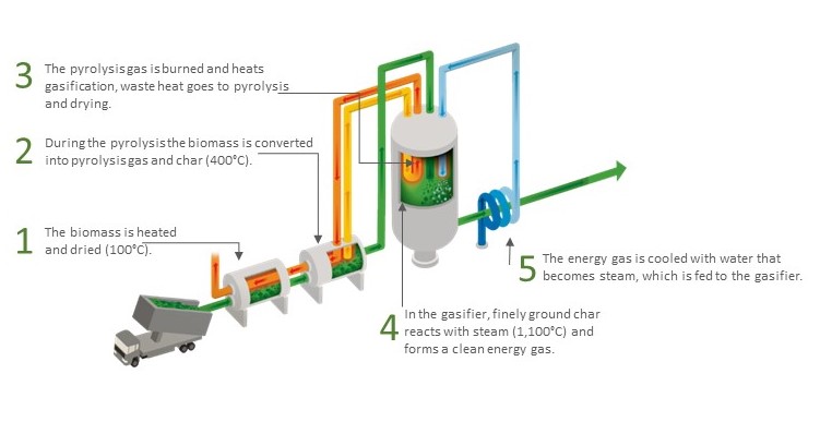 Process scheme